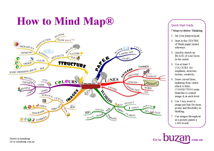Defining Mind Mapping Defining Mind Mapping