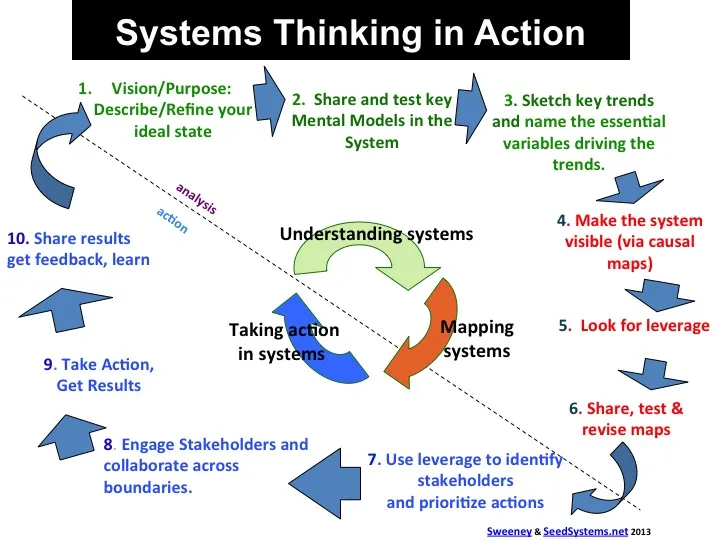 Systems Thinking And its Role in Problem Solving
