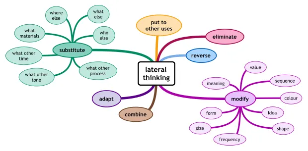 Discussing Lateral Thinking