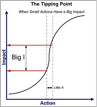 The Principle of Tipping Point