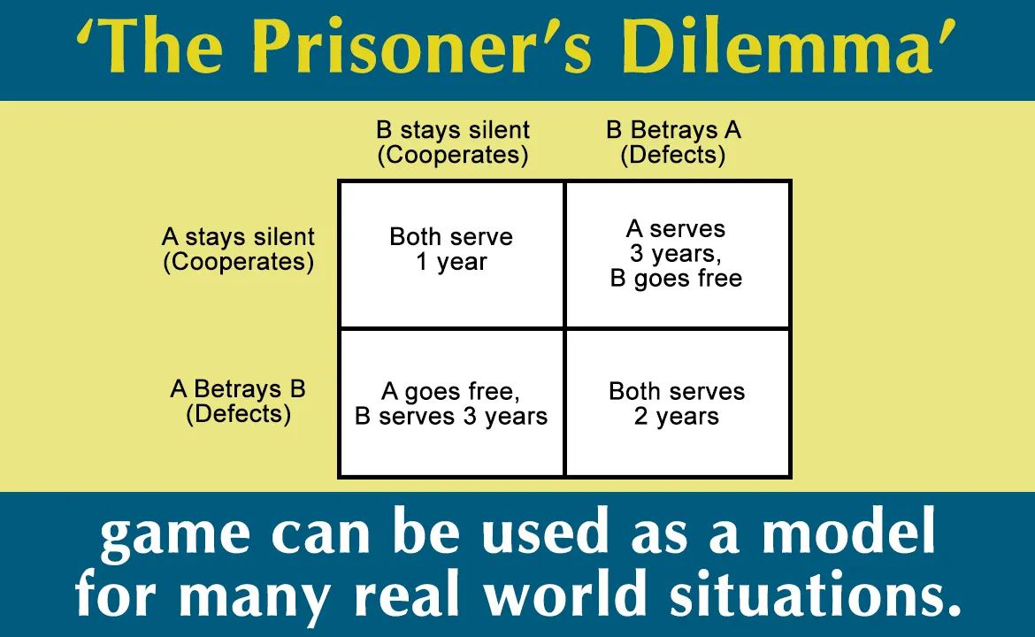 Prisoner’s Dilemma