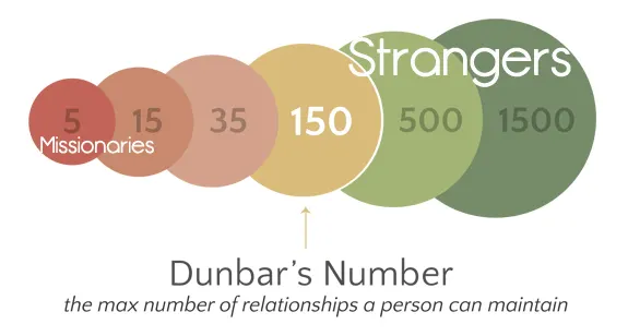 Dunbar’s Number and Its Relevance in Daily Life Dunbar’s Number and Its Relevance in Daily Life