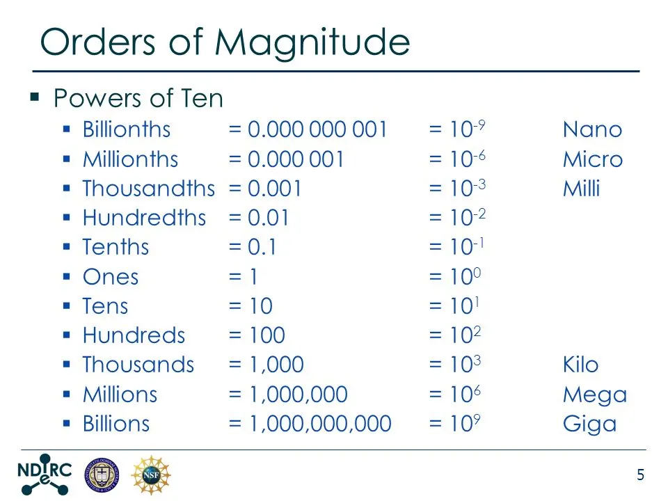 Order of Magnitude – What Is It and Why Is It Needed? Order of Magnitude – What Is It and Why Is It Needed?